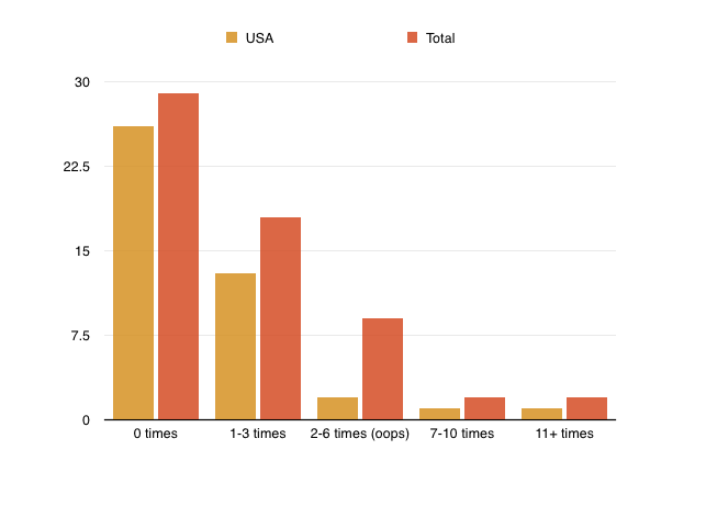 Participants by number of trips abroad per year