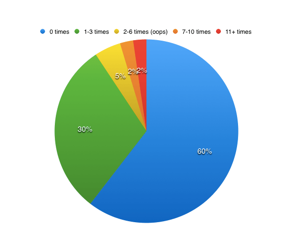 Percentages for Trips Abroad