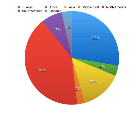 Destinations for travel, US Participants