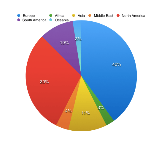 Percentage destinations for trips abroad, US Participants